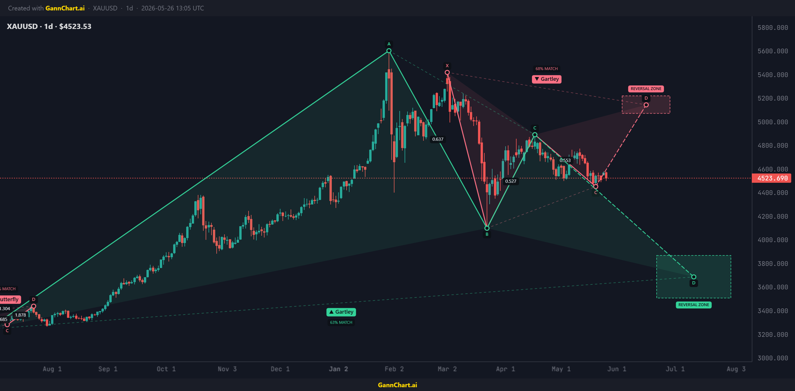 XAUUSD Harmonic Patterns — Double Gartley