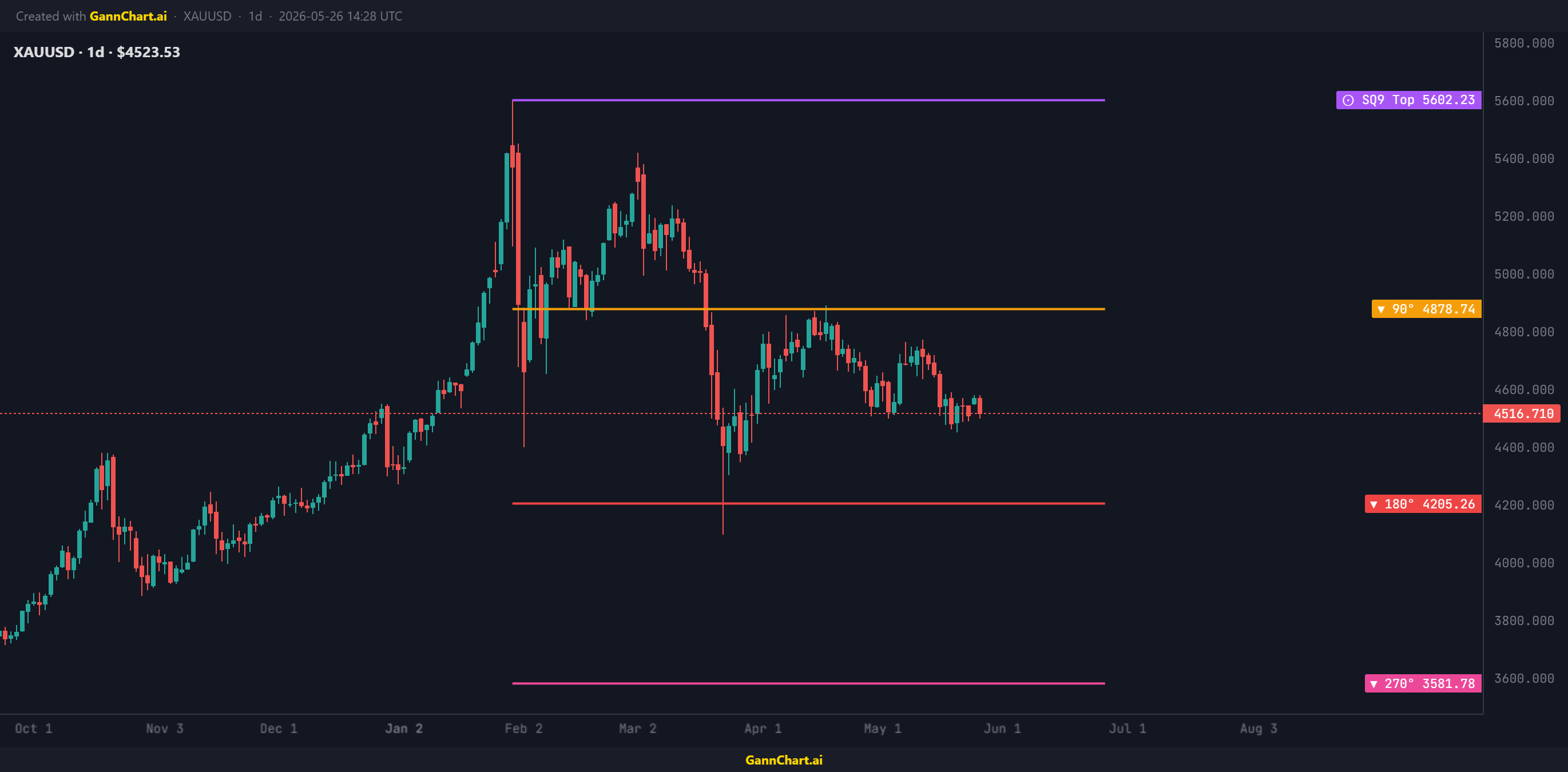 XAUUSD Square of 9 levels